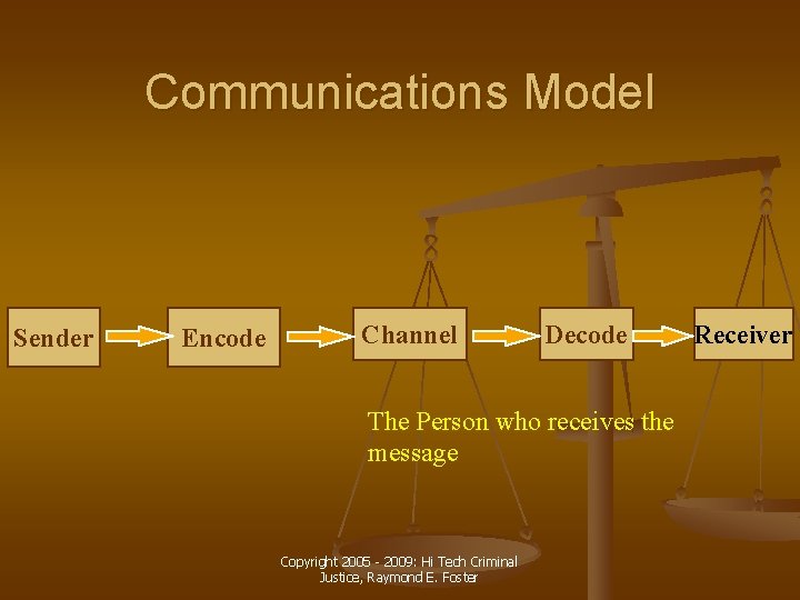 Communications Model Sender Encode Channel Decode The Person who receives the message Copyright 2005