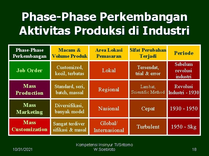 Phase-Phase Perkembangan Aktivitas Produksi di Industri Phase-Phase Perkembangan Macam & Volume Produk Area Lokasi