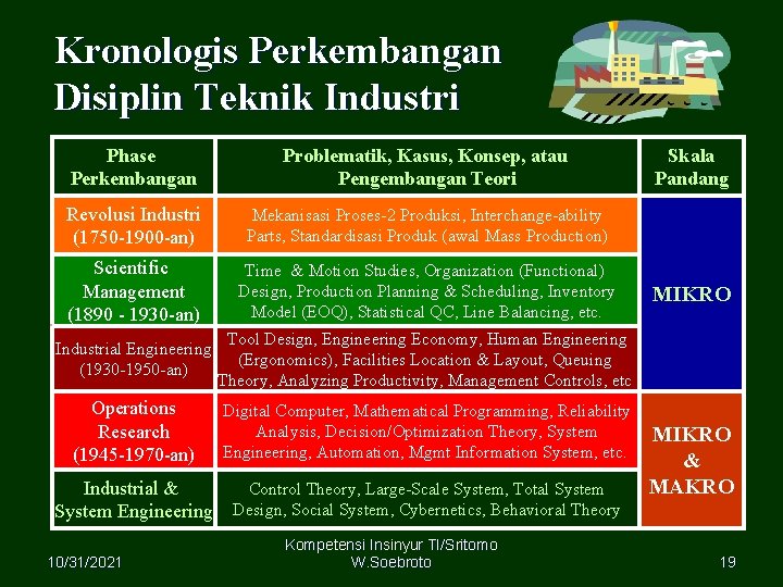 Kronologis Perkembangan Disiplin Teknik Industri Phase Perkembangan Problematik, Kasus, Konsep, atau Pengembangan Teori Revolusi
