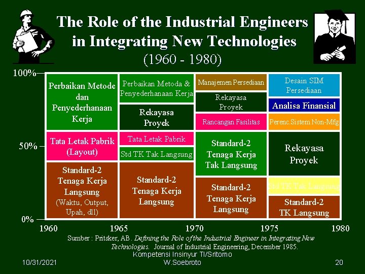 The Role of the Industrial Engineers in Integrating New Technologies (1960 - 1980) 100%