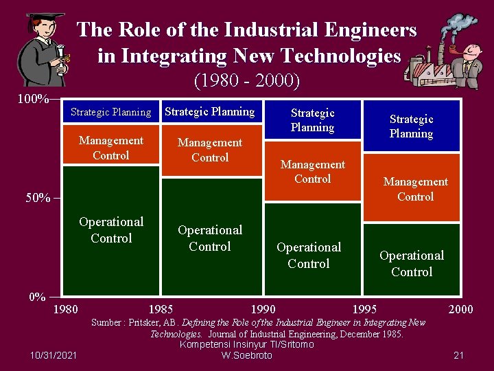 The Role of the Industrial Engineers in Integrating New Technologies 100% (1980 - 2000)