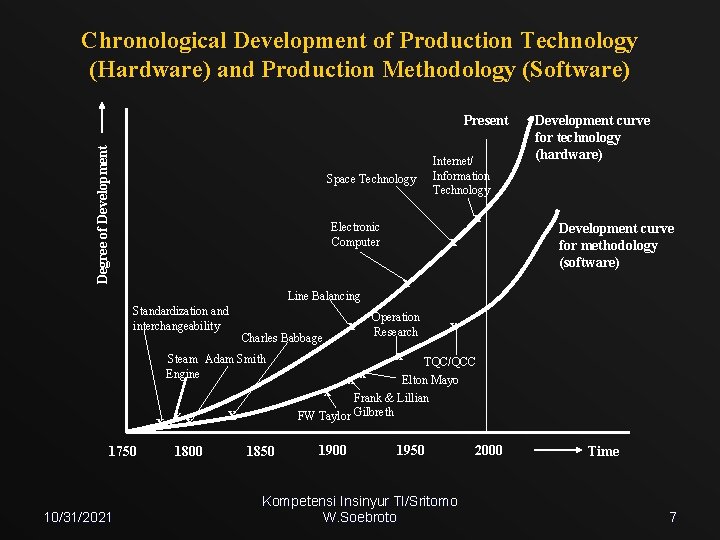 Chronological Development of Production Technology (Hardware) and Production Methodology (Software) Degree of Development Present