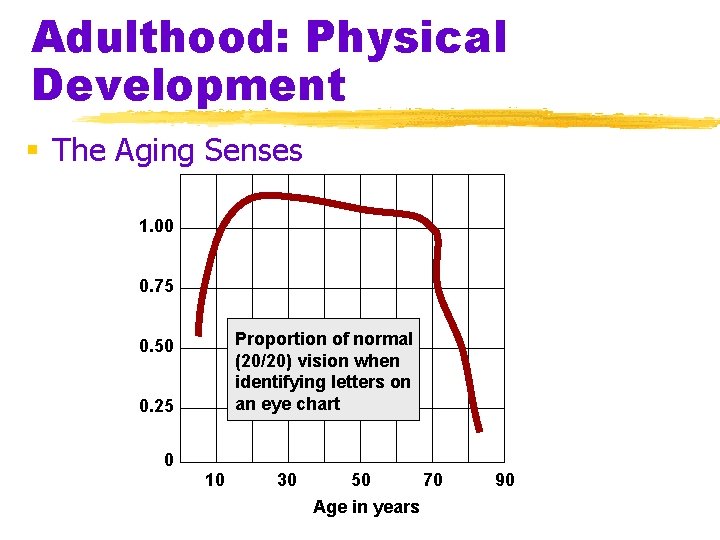 Adulthood: Physical Development § The Aging Senses 1. 00 0. 75 Proportion of normal Adulthood: Physical Development § The Aging Senses 1. 00 0. 75 Proportion of normal