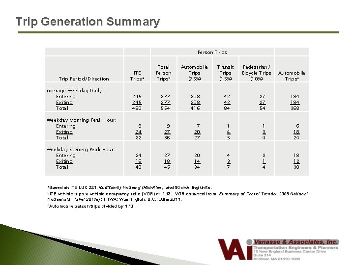 Trip Generation Summary Person Trips Trip Period/Direction Average Weekday Daily: Entering Exiting Total ITE