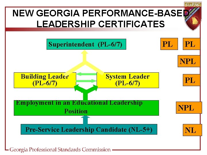 NEW GEORGIA PERFORMANCE-BASED LEADERSHIP CERTIFICATES Superintendent (PL-6/7) PL PL NPL Building Leader (PL-6/7) System