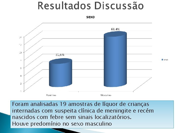 Foram analisadas 19 amostras de líquor de crianças internadas com suspeita clínica de meningite