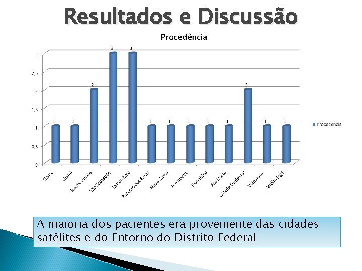 Resultados e Discussão A maioria dos pacientes era proveniente das cidades satélites e do