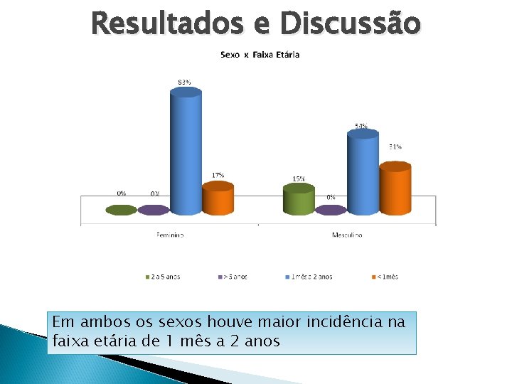 Resultados e Discussão Em ambos os sexos houve maior incidência na faixa etária de