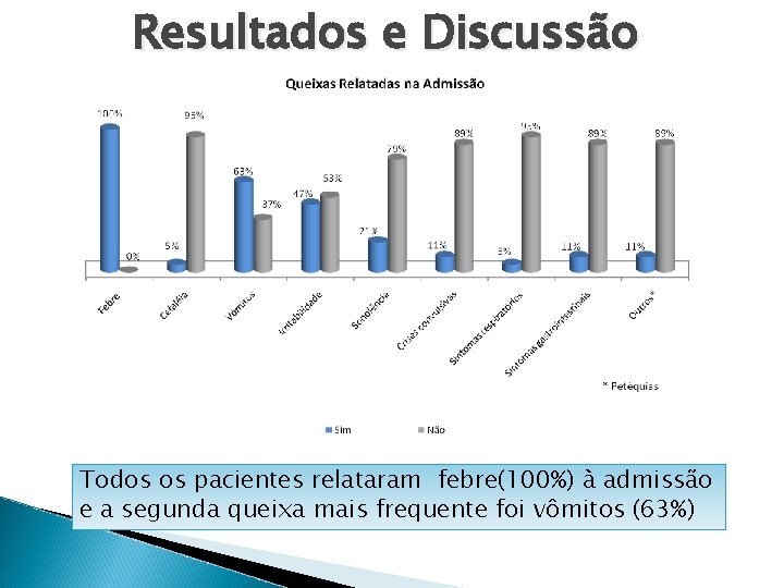 Resultados e Discussão Todos os pacientes relataram febre(100%) à admissão e a segunda queixa