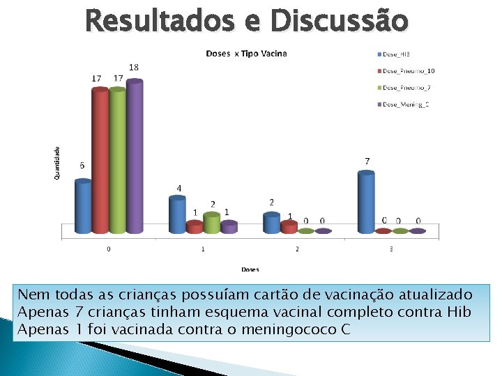 Resultados e Discussão Nem todas as crianças possuíam cartão de vacinação atualizado Apenas 7