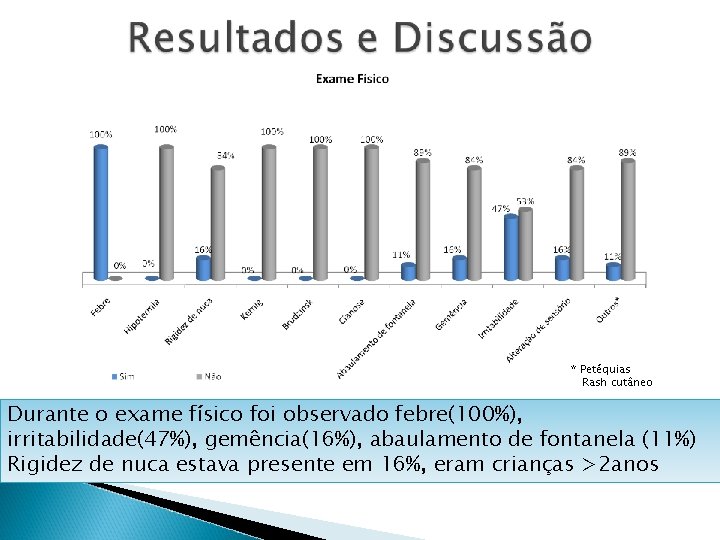 * Petéquias Rash cutâneo Durante o exame físico foi observado febre(100%), irritabilidade(47%), gemência(16%), abaulamento