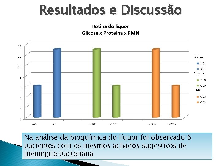 Resultados e Discussão Na análise da bioquímica do líquor foi observado 6 pacientes com