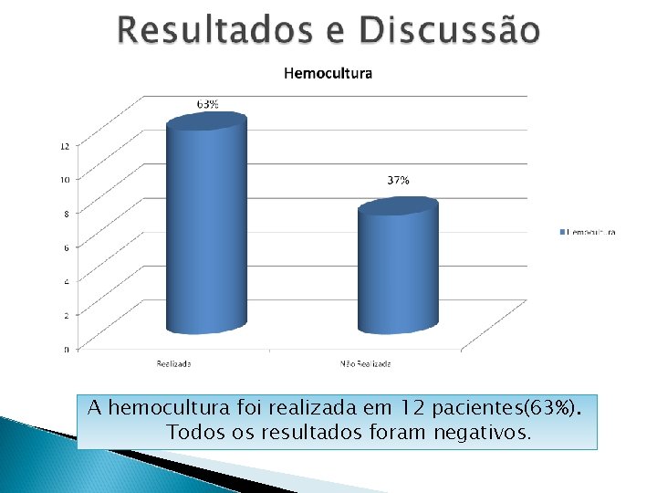 A hemocultura foi realizada em 12 pacientes(63%). Todos os resultados foram negativos. 