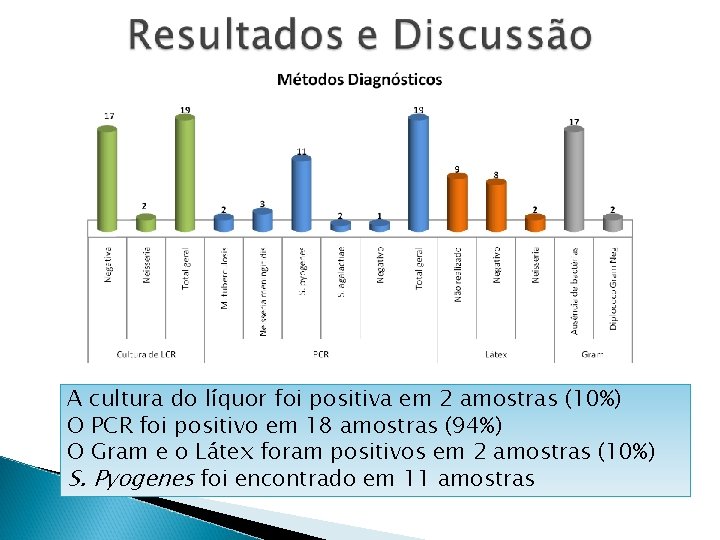 A cultura do líquor foi positiva em 2 amostras (10%) O PCR foi positivo