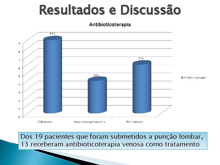 Resultados e Discussão Dos 19 pacientes que foram submetidos a punção lombar, 13 receberam