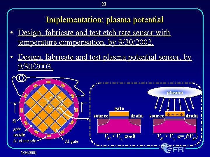 21 Implementation: plasma potential • Design, fabricate and test etch rate sensor with temperature