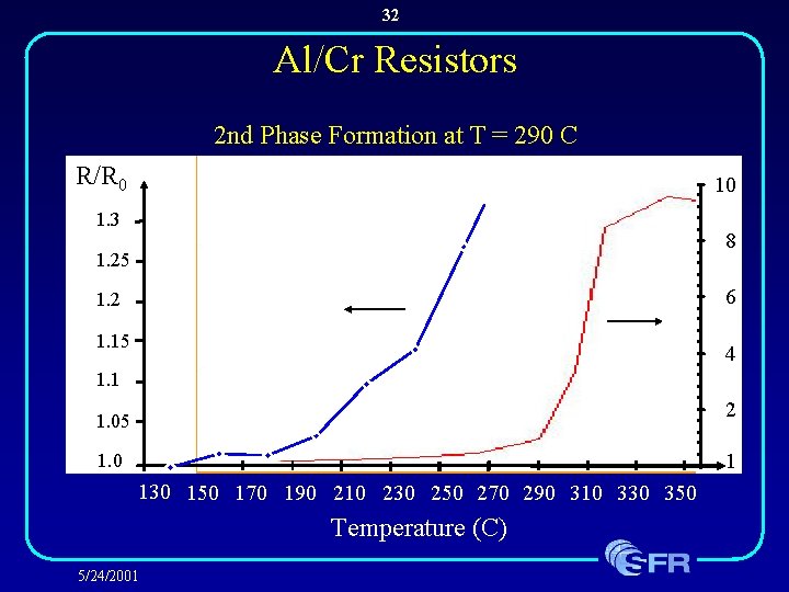 32 Al/Cr Resistors 2 nd Phase Formation at T = 290 C R/R 0