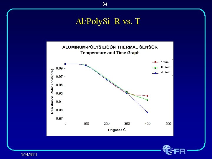 34 Al/Poly. Si R vs. T 5 min 10 min 20 min 5/24/2001 