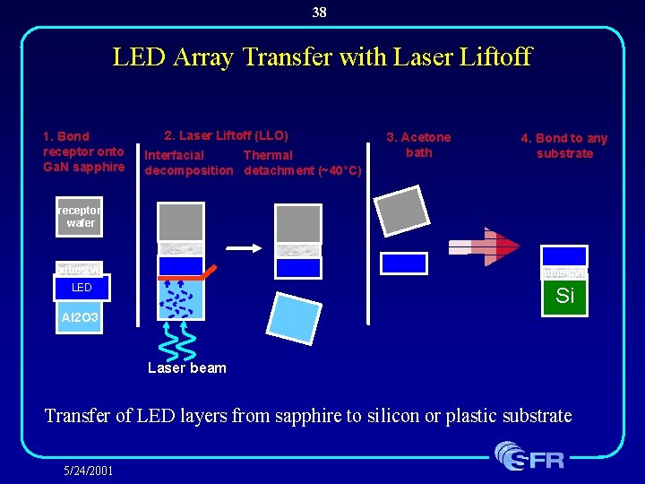38 LED Array Transfer with Laser Liftoff 1. Bond receptor onto Ga. N sapphire