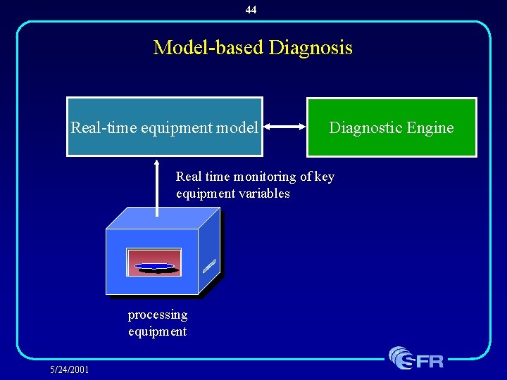 44 Model-based Diagnosis Real-time equipment model Diagnostic Engine Real time monitoring of key equipment