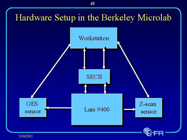 45 Hardware Setup in the Berkeley Microlab Workstation SECII OES sensor 5/24/2001 Lam 9400