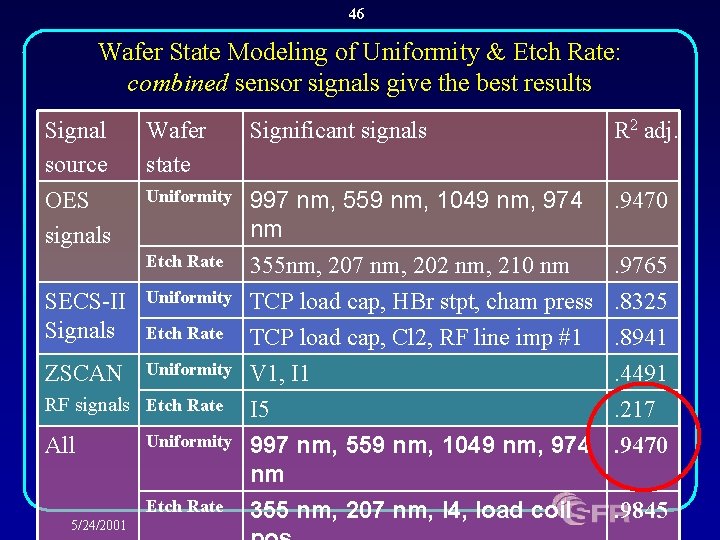 46 Wafer State Modeling of Uniformity & Etch Rate: combined sensor signals give the