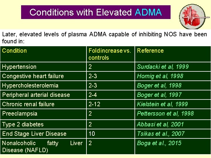 Conditions with Elevated ADMA Later, elevated levels of plasma ADMA capable of inhibiting NOS