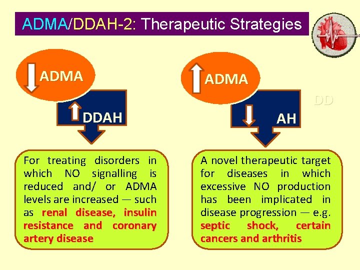 ADMA/DDAH-2: Therapeutic Strategies ADMA DDAH For treating disorders in which NO signalling is reduced