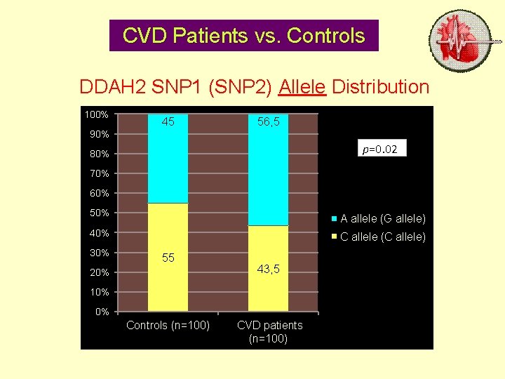 CVD Patients vs. Controls DDAH 2 SNP 1 (SNP 2) Allele Distribution 100% 45