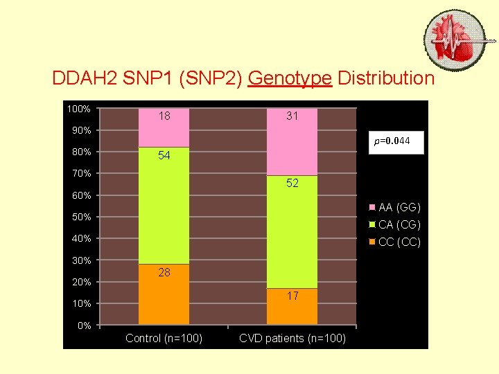 DDAH 2 SNP 1 (SNP 2) Genotype Distribution 100% 18 31 90% p=0. 044