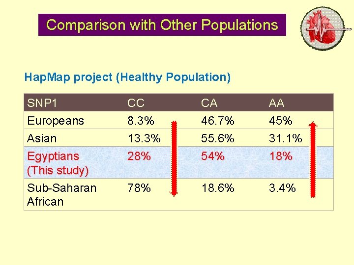 Comparison with Other Populations Hap. Map project (Healthy Population) SNP 1 Europeans Asian Egyptians