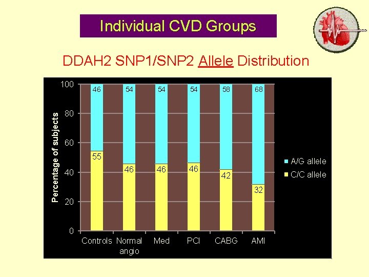 Individual CVD Groups DDAH 2 SNP 1/SNP 2 Allele Distribution Percentage of subjects 100