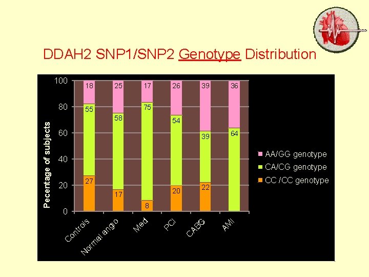 DDAH 2 SNP 1/SNP 2 Genotype Distribution 100 18 17 26 39 36 39