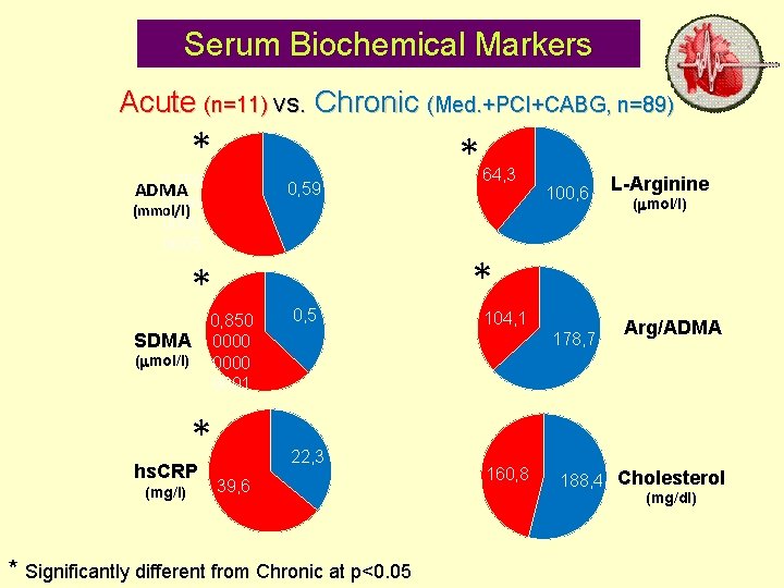 Serum Biochemical Markers Acute (n=11) vs. Chronic (Med. +PCI+CABG, n=89) * 0, 750 ADMA