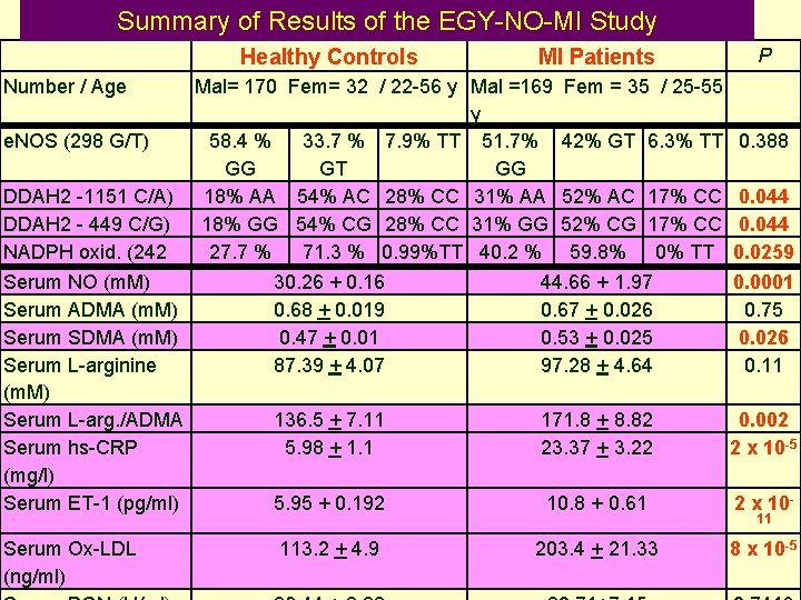 Summary of Results of the EGY-NO-MI Study Healthy Controls P MI Patients Number /