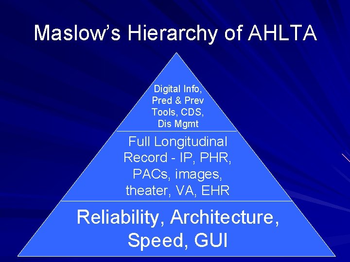 Maslow’s Hierarchy of AHLTA Digital Info, Pred & Prev Tools, CDS, Dis Mgmt Full