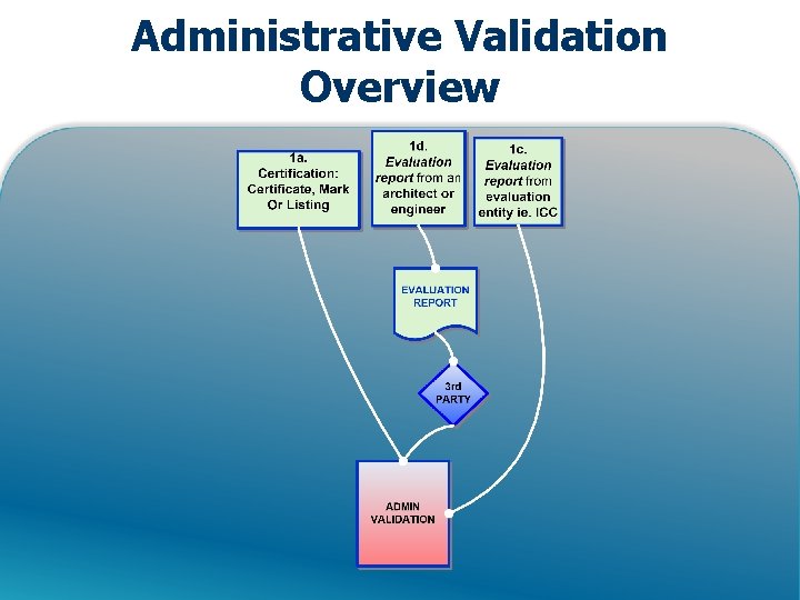 Administrative Validation Overview 