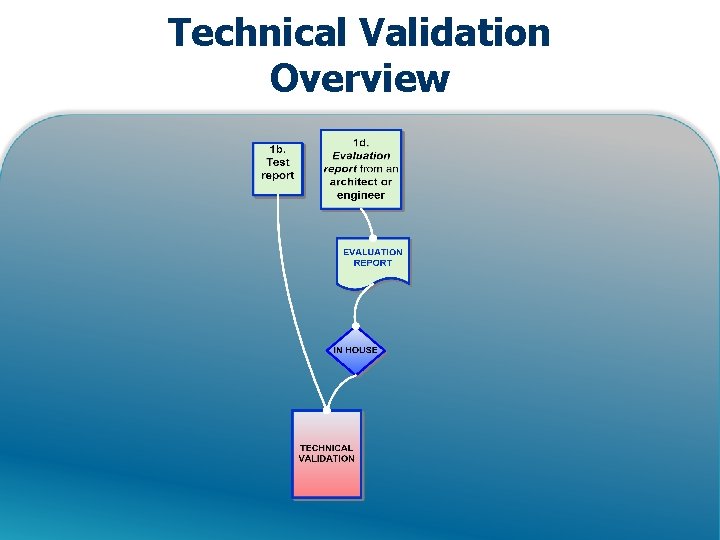 Technical Validation Overview 