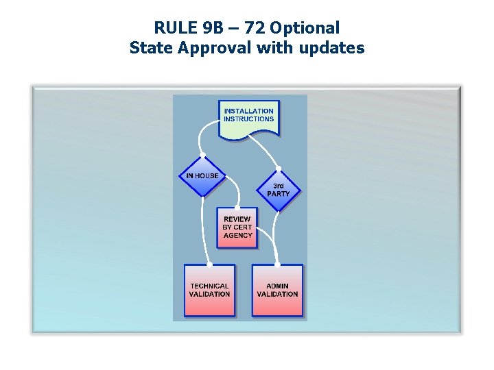 RULE 9 B – 72 Optional State Approval with updates 