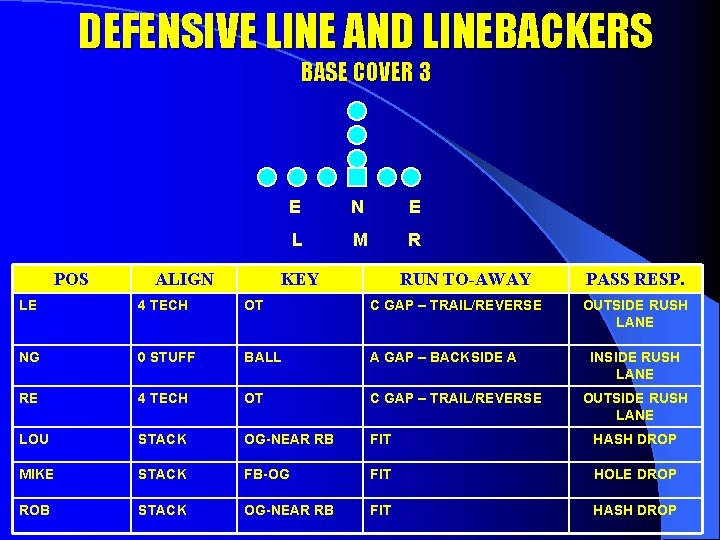 DEFENSIVE LINE AND LINEBACKERS BASE COVER 3 POS ALIGN E L M R KEY