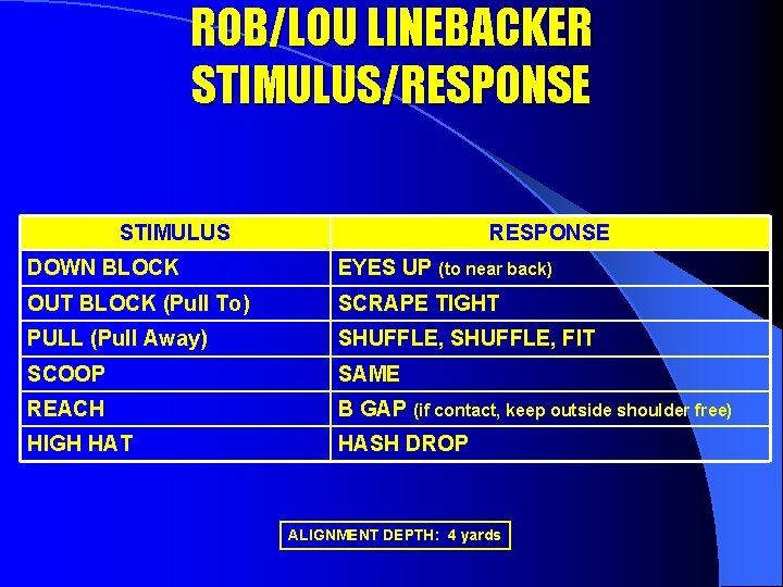 ROB/LOU LINEBACKER STIMULUS/RESPONSE STIMULUS RESPONSE DOWN BLOCK EYES UP (to near back) OUT BLOCK