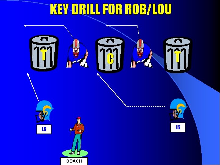 KEY DRILL FOR ROB/LOU T C T LB LB COACH 