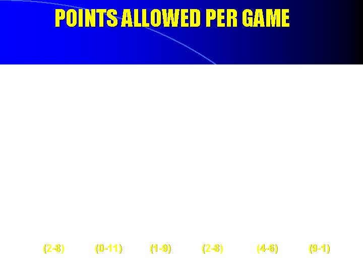 POINTS ALLOWED PER GAME (2 -8) (0 -11) (1 -9) (2 -8) (4 -6)