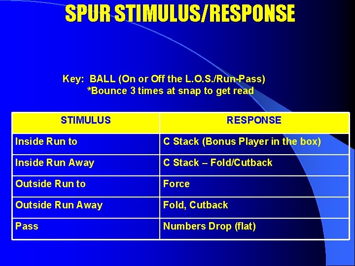 SPUR STIMULUS/RESPONSE Key: BALL (On or Off the L. O. S. /Run-Pass) *Bounce 3