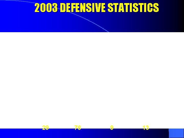 2003 DEFENSIVE STATISTICS 29 76 9 13 