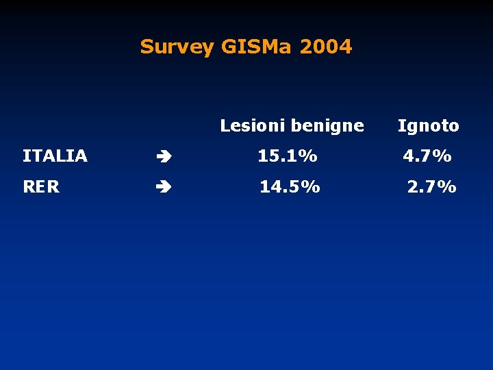 Survey GISMa 2004 Lesioni benigne Ignoto ITALIA 15. 1% 4. 7% RER 14. 5%