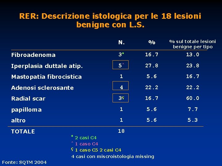 RER: Descrizione istologica per le 18 lesioni benigne con L. S. N. % %