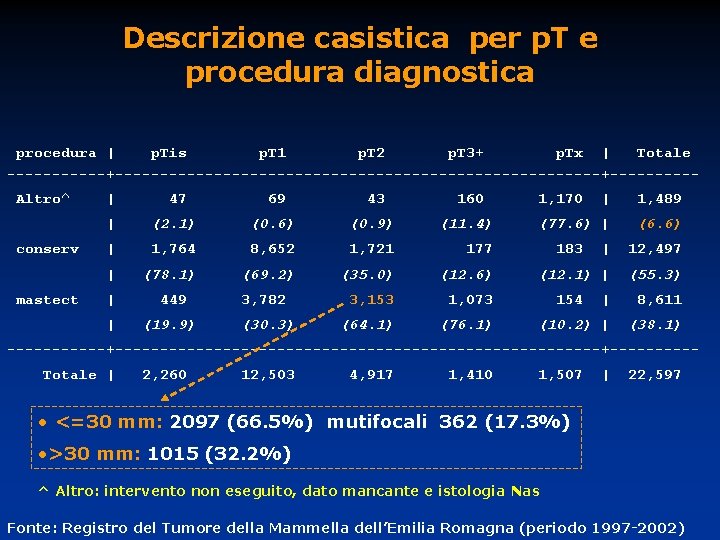 Descrizione casistica per p. T e procedura diagnostica procedura | p. Tis p. T