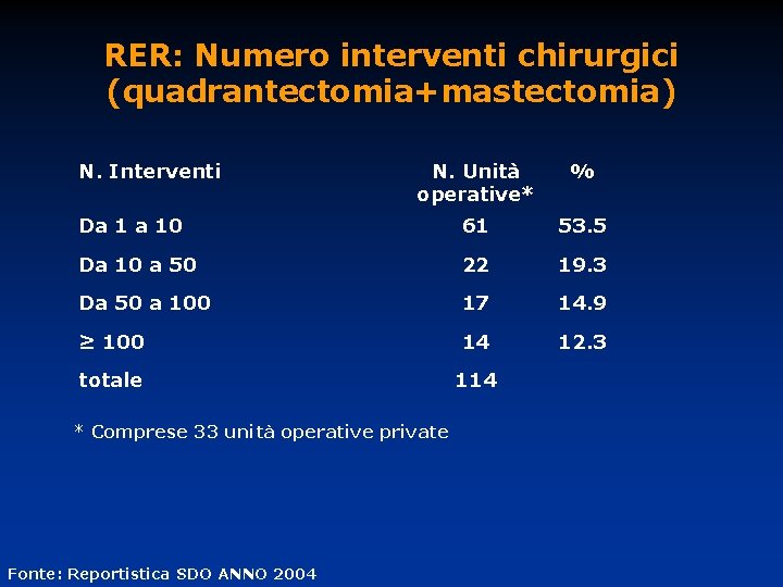 RER: Numero interventi chirurgici (quadrantectomia+mastectomia) N. Interventi N. Unità operative* % Da 1 a