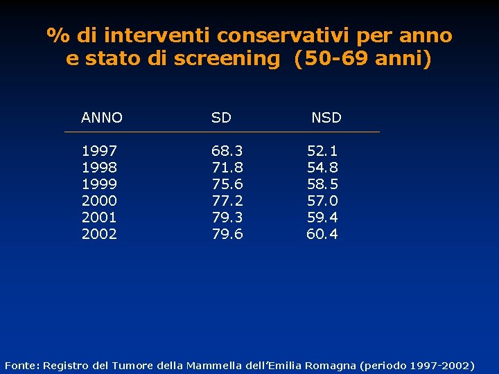 % di interventi conservativi per anno e stato di screening (50 -69 anni) ANNO